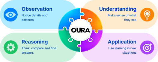OURA framework: Observation, Understanding, Reasoning, and Application